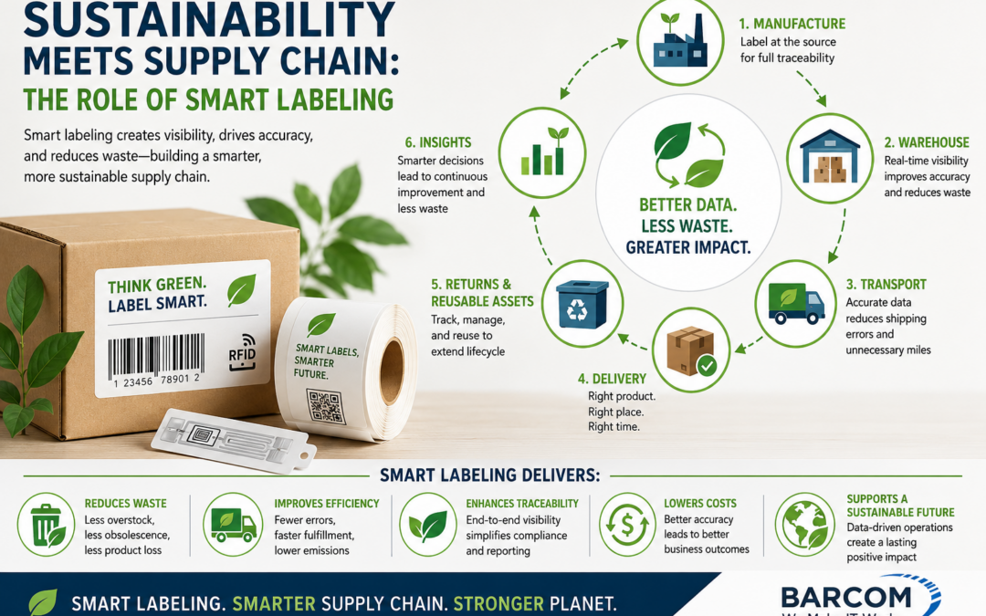 Sustainability Meets Supply Chain: The Role of Smart Labeling
